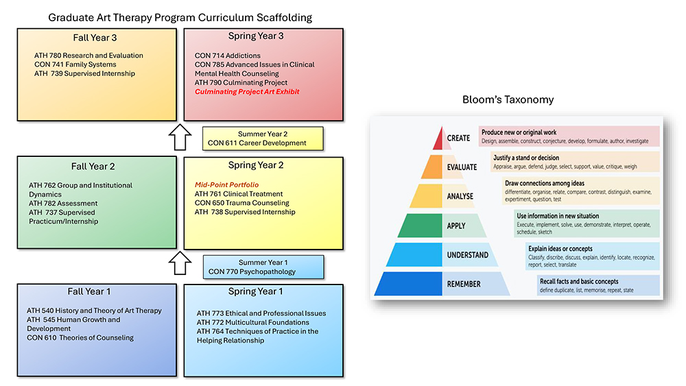 GATH Scaffolding with Bloom's Toxonomy